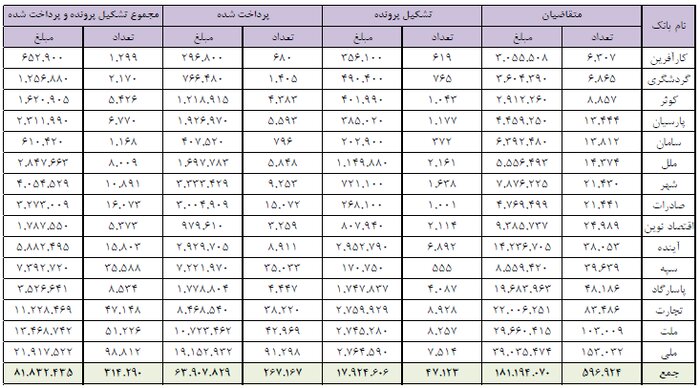 پرداخت ۶۴ هزار میلیارد ریال تسهیلات ودیعه مسکن