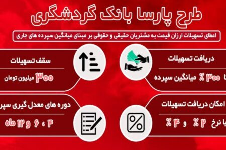 دریافت وام ۳۰۰ میلیون تومانی بانک گردشگری با کارمزد ۲ درصد+ شرایط