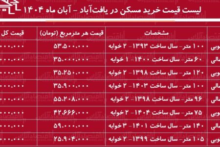 لیست قیمت خرید مسکن در یافت‌‌آباد / قیمت خرید هر متر مسکن در یافت‌آباد چقدر است؟ + جدول آبان ماه ۱۴۰۴