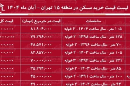 لیست قیمت خرید مسکن در منطقه ۱۵ تهران / خرید خانه در کدام محله های این منطقه به سرمایه کمتری نیاز دارد؟ + جدول آبان ماه ۱۴۰۴