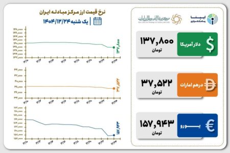 قیمت دلار و یورو مرکز مبادله ایران؛ امروز یکشنبه ۲۴ اسفند ۱۴۰۴