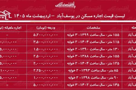 لیست قیمت اجاره مسکن در یوسف‌آباد / اجاره‌نشینی در این منطقه چقدر سرمایه نیاز دارد؟ + جدول اردیبهشت ماه ۱۴۰۵