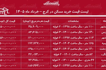 لیست قیمت خرید مسکن در کرج / قیمت خرید هر متر آپارتمان در مناطق مختلف این کلان‌شهر چقدر است؟ + جدول خرداد ماه ۱۴۰۵