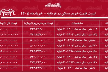 لیست قیمت خرید مسکن در فرمانیه / خرید آپارتمان ۳ خوابه در این منطقه چقدر سرمایه نیاز دارد؟ + جدول خردادماه ۱۴۰۵