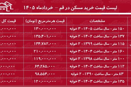 لیست قیمت خرید مسکن در قم | خرید آپارتمان ۲ خوابه در انسجام، پردیسان، سالاریه و…چقدر سرمایه نیاز دارد؟ + جدول خرداد ۱۴۰۵