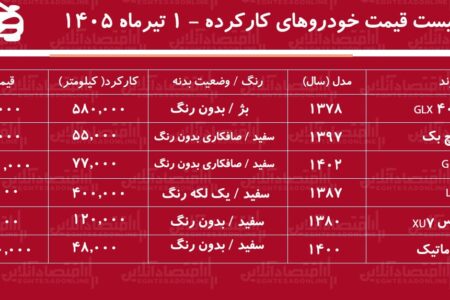 لیست قیمت خودروهای کارکرده/ تیبا، شاهین، دنا، پژو ۴۰۵، تارا و پژوپارس در بازار چند؟ + جدول تیرماه ۱۴۰۵