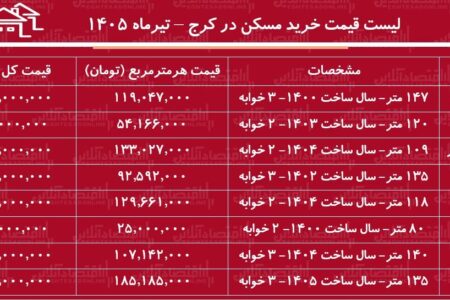 لیست قیمت خرید مسکن در کرج | قیمت هر متر آپارتمان در مناطق مختلف این کلان‌شهر چقدر است؟ + جدول تیرماه ۱۴۰۵