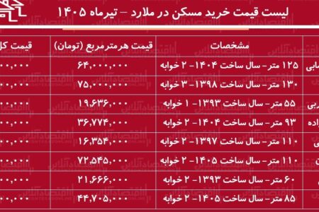 لیست قیمت خرید مسکن در ملارد | با حدود ۱ میلیارد تومان در کجای ملارد می‌توان خانه خرید؟ + جدول تیرماه ۱۴۰۵