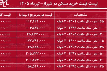 لیست قیمت خرید مسکن در شیراز | قیمت هر متر آپارتمان در مناطق مختلف این کلان‌شهر چقدر است؟ + جدول تیرماه ۱۴۰۵