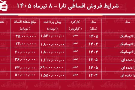 شرایط جدید فروش اقساطی تارا در بازار/ با اقساط ۵ ساله تارا بخرید+ جدول تیرماه ۱۴۰۵