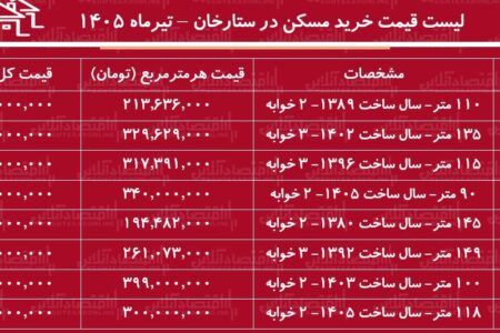 لیست قیمت خرید مسکن در ستارخان تیرماه ۱۴۰۵ | خرید آپارتمان ۱۰۰ متری در این منطقه چقدر سرمایه نیاز دارد؟