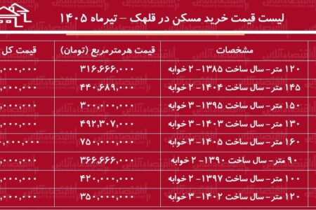 لیست قیمت خرید مسکن در قلهک تیرماه ۱۴۰۵ | میانگین قیمت هر متر آپارتمان در این منطقه چقدر است؟