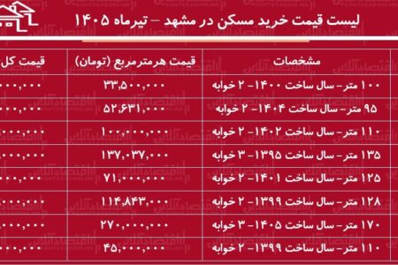 لیست قیمت خرید مسکن در مشهد  تیرماه ۱۴۰۵ | هر متر آپارتمان در مناطق مختلف این کلا‌ن‌شهر چقدر قیمت دارد؟