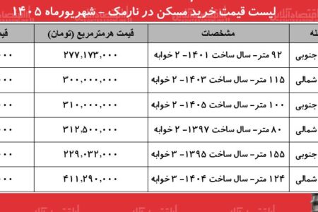 لیست قیمت خرید مسکن در نارمک شهریورماه ۱۴۰۵ | خرید آپارتمان ۱۰۰ متری در این منطقه چقدر سرمایه نیاز دارد؟