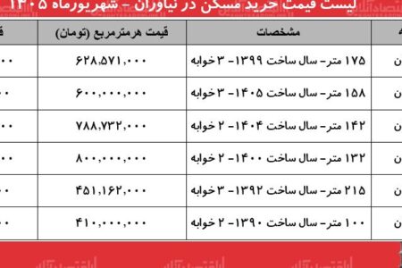 لیست قیمت خرید مسکن در نیاوران  شهریورماه ۱۴۰۵ | هر متر آپارتمان در این محله چقدر قیمت دارد؟