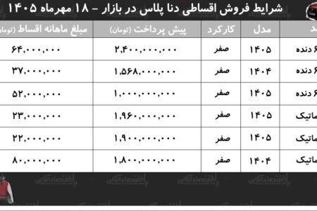 شرایط جدید فروش اقساطی دنا پلاس در بازار مهر ۱۴۰۵/ با اقساط ۵ ساله دنا صفر بخرید
