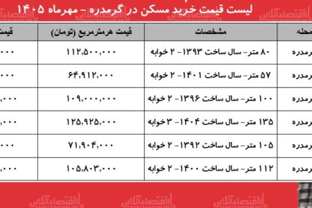 لیست قیمت خرید مسکن در گرمدره مهر ۱۴۰۵/ خرید آپارتمان ۲ خوابه در این منطقه چقدر سرمایه نیاز دارد؟