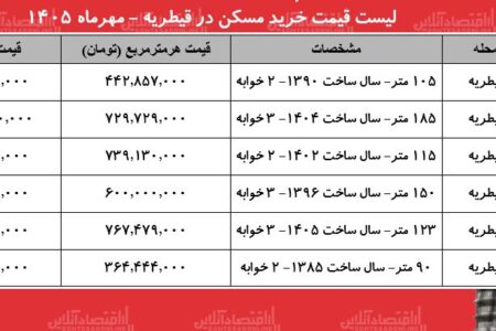 لیست قیمت خرید مسکن در قیطریه / خرید آپارتمان ۲ خوابه در این محله چقدر سرمایه نیاز دارد؟ + جدول مهر ۱۴۰۵