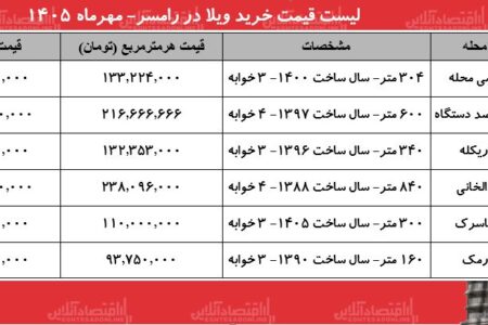 لیست قیمت خرید ویلا در رامسر مهر ۱۴۰۵/ میانگین قیمت هر متر ویلا در این منطقه چقدر است؟