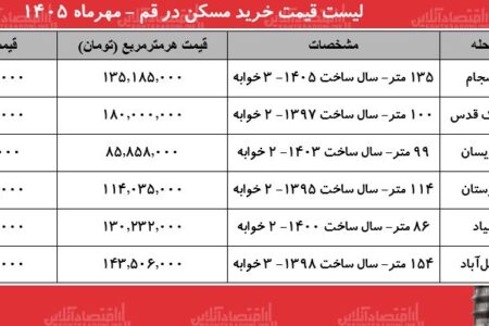 لیست قیمت خرید مسکن در قم/ خرید آپارتمان ۲ خوابه در پردیسان، بنیاد، زنبیل‌آباد و…چقدر سرمایه نیاز دارد؟ + جدول مهر ۱۴۰۵