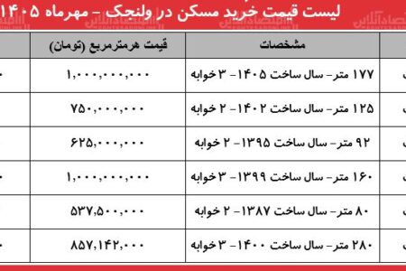لیست قیمت خرید مسکن در ولنجک / خرید آپارتمان ۲ خوابه در این منطقه چقدر سرمایه نیاز دارد؟